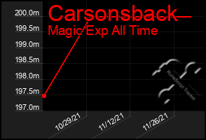 Total Graph of Carsonsback