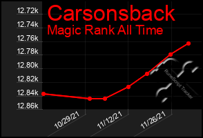 Total Graph of Carsonsback