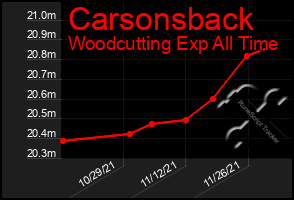 Total Graph of Carsonsback