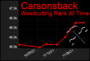 Total Graph of Carsonsback