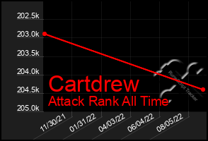 Total Graph of Cartdrew