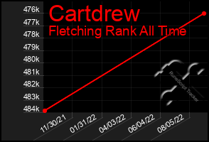 Total Graph of Cartdrew