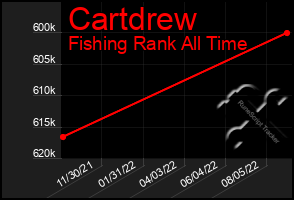 Total Graph of Cartdrew