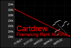 Total Graph of Cartdrew