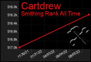 Total Graph of Cartdrew