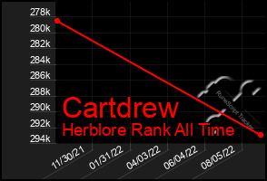 Total Graph of Cartdrew