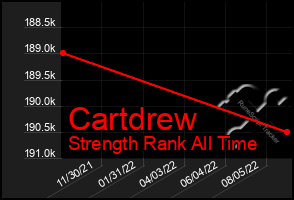 Total Graph of Cartdrew