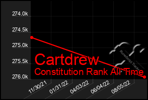 Total Graph of Cartdrew