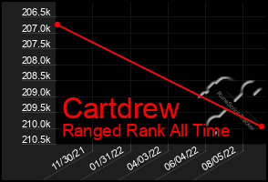 Total Graph of Cartdrew