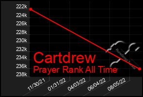 Total Graph of Cartdrew