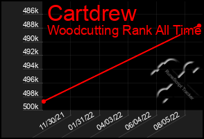 Total Graph of Cartdrew