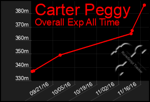 Total Graph of Carter Peggy