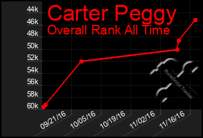 Total Graph of Carter Peggy