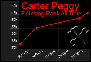 Total Graph of Carter Peggy