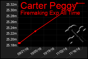 Total Graph of Carter Peggy