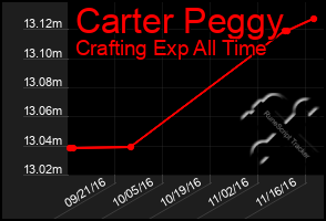 Total Graph of Carter Peggy