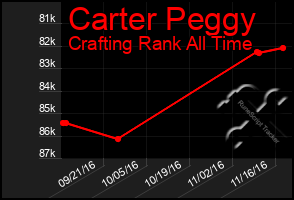Total Graph of Carter Peggy