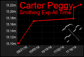 Total Graph of Carter Peggy