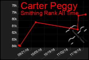 Total Graph of Carter Peggy