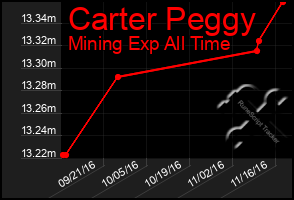 Total Graph of Carter Peggy