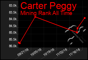 Total Graph of Carter Peggy