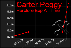 Total Graph of Carter Peggy