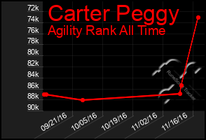 Total Graph of Carter Peggy