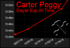 Total Graph of Carter Peggy