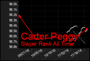 Total Graph of Carter Peggy