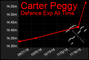 Total Graph of Carter Peggy