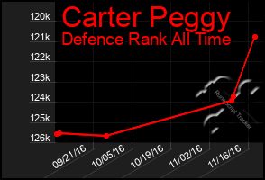 Total Graph of Carter Peggy
