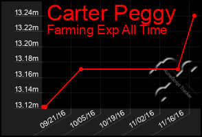 Total Graph of Carter Peggy