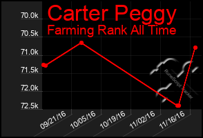 Total Graph of Carter Peggy