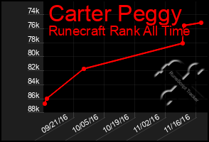 Total Graph of Carter Peggy