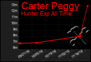 Total Graph of Carter Peggy