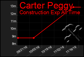 Total Graph of Carter Peggy