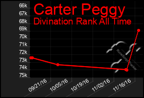 Total Graph of Carter Peggy