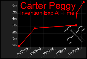 Total Graph of Carter Peggy