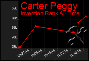 Total Graph of Carter Peggy