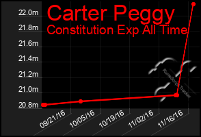 Total Graph of Carter Peggy