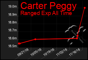 Total Graph of Carter Peggy