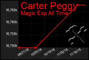 Total Graph of Carter Peggy
