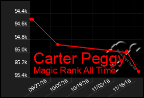 Total Graph of Carter Peggy