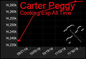 Total Graph of Carter Peggy