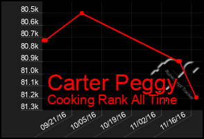 Total Graph of Carter Peggy