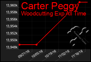 Total Graph of Carter Peggy