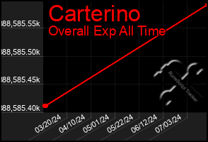 Total Graph of Carterino