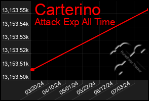 Total Graph of Carterino