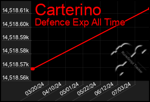 Total Graph of Carterino