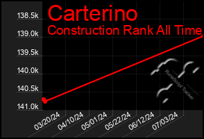 Total Graph of Carterino